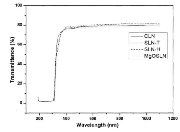 Πιεζοηλεκτρικό niobate LN LiNbO3 λίθιου κρυστάλλου